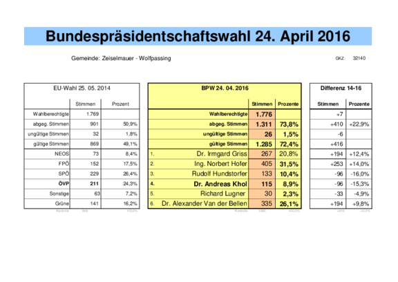 Bundespräsidentschaftswahl_2016_Zeiselmauer_-_Wolfpassing.pdf 